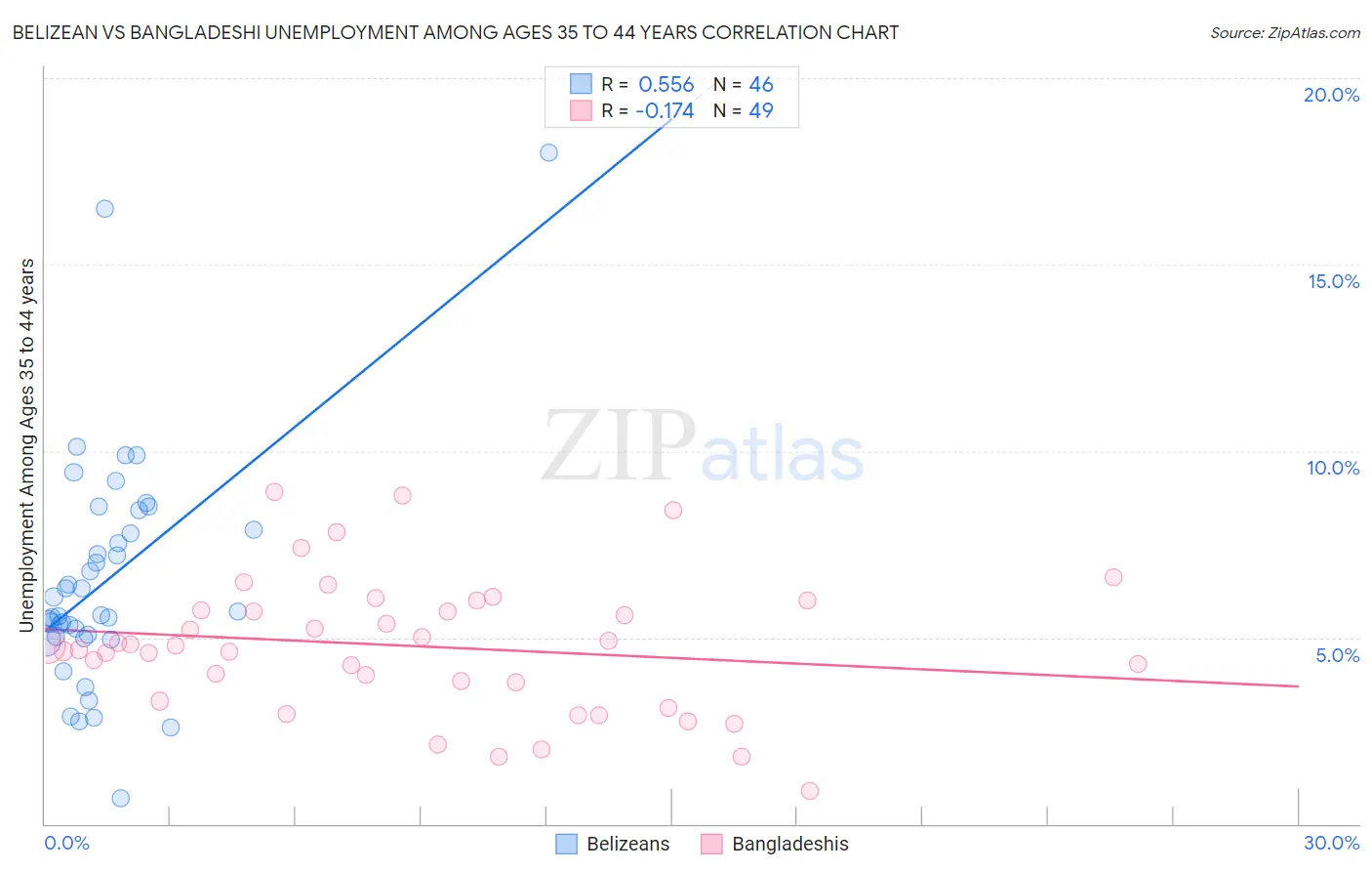 Belizean vs Bangladeshi Unemployment Among Ages 35 to 44 years