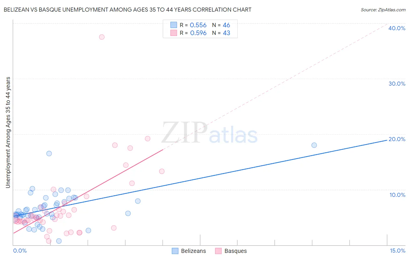 Belizean vs Basque Unemployment Among Ages 35 to 44 years