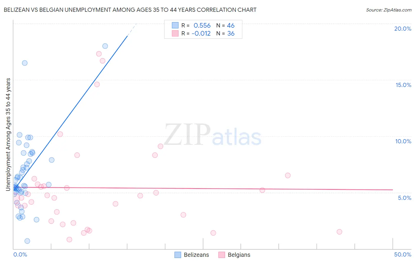 Belizean vs Belgian Unemployment Among Ages 35 to 44 years
