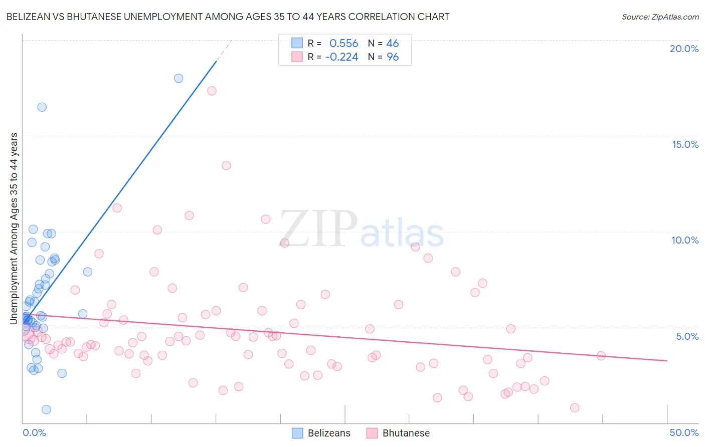 Belizean vs Bhutanese Unemployment Among Ages 35 to 44 years