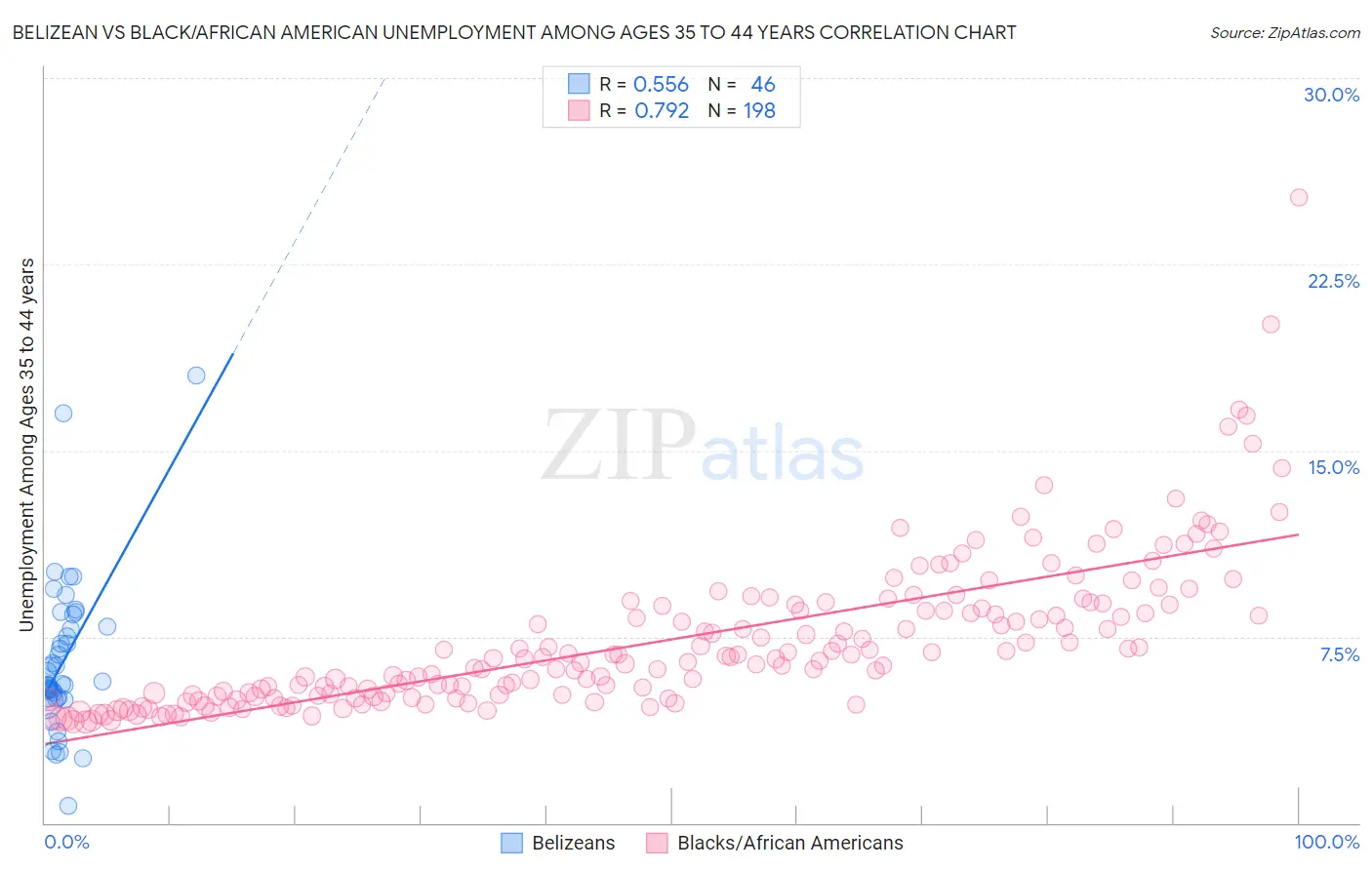 Belizean vs Black/African American Unemployment Among Ages 35 to 44 years