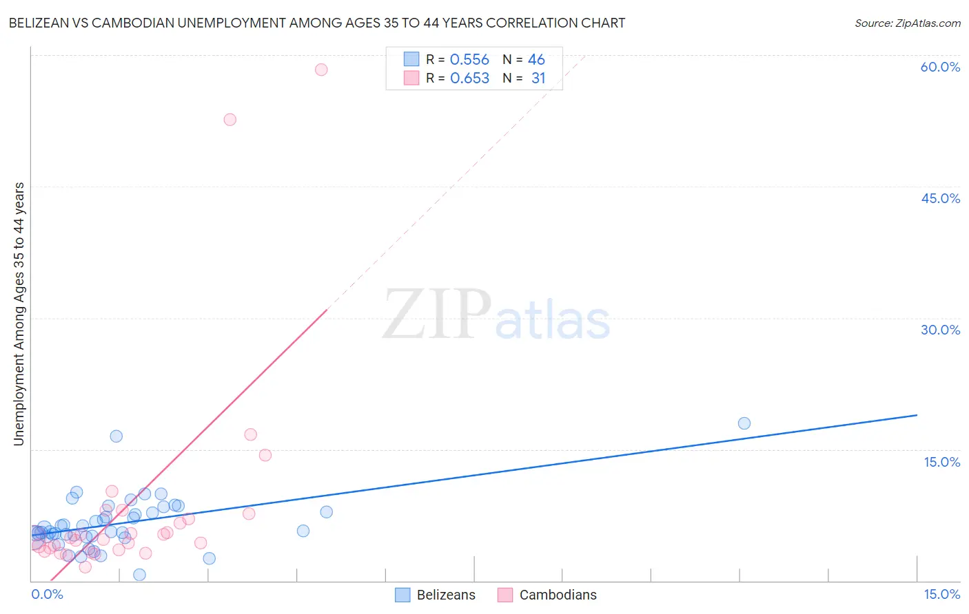 Belizean vs Cambodian Unemployment Among Ages 35 to 44 years