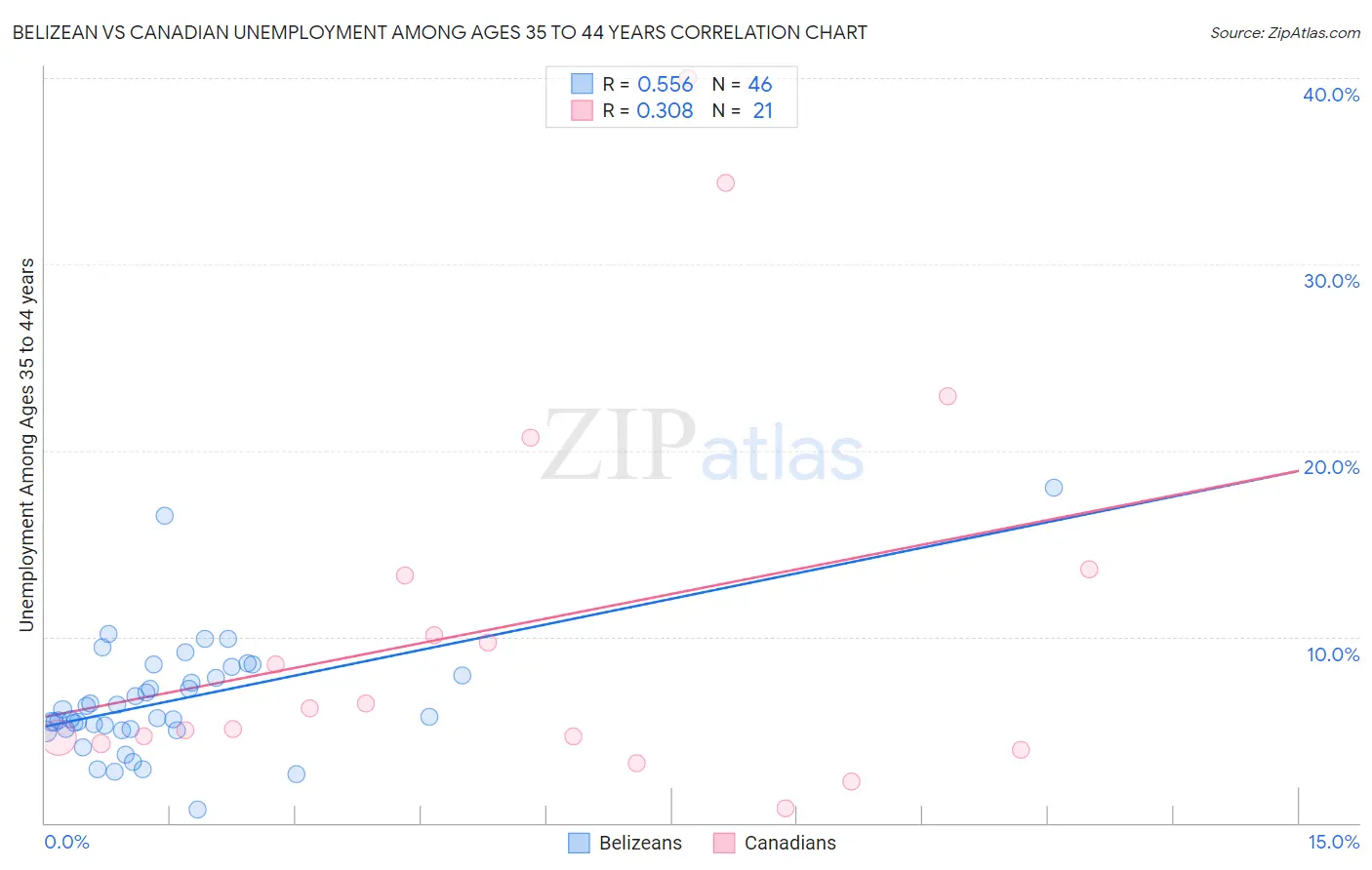 Belizean vs Canadian Unemployment Among Ages 35 to 44 years