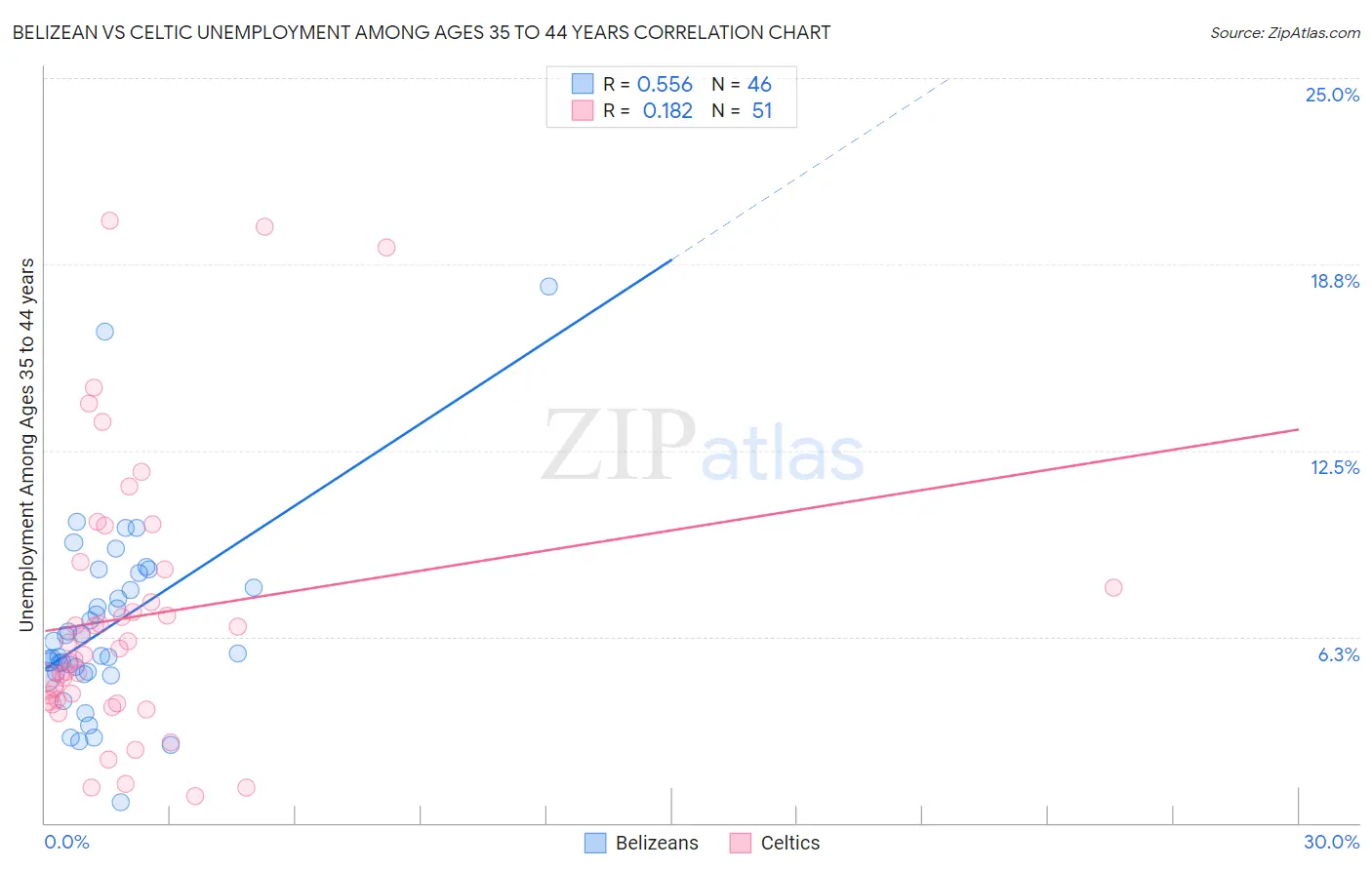 Belizean vs Celtic Unemployment Among Ages 35 to 44 years