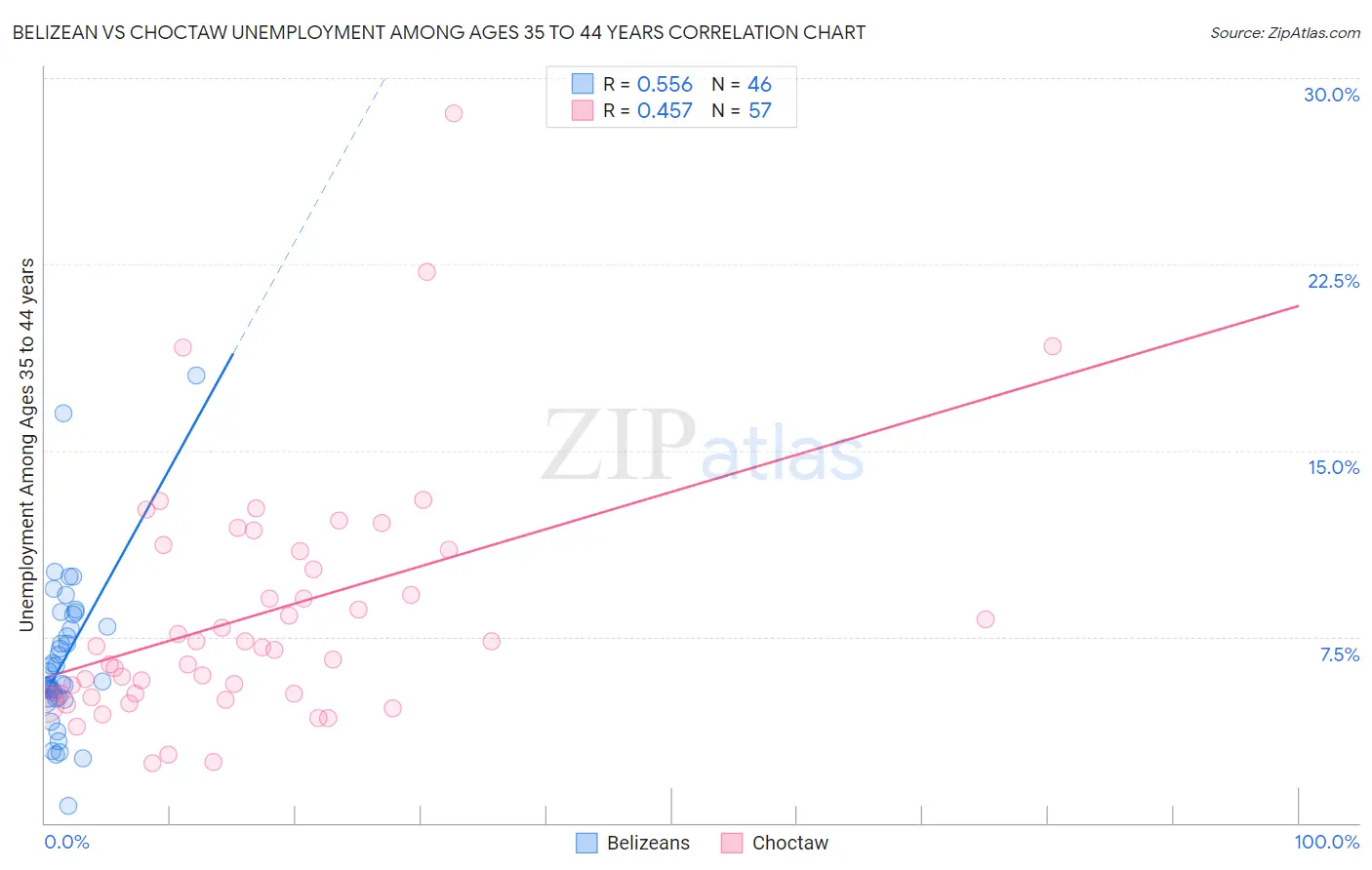 Belizean vs Choctaw Unemployment Among Ages 35 to 44 years