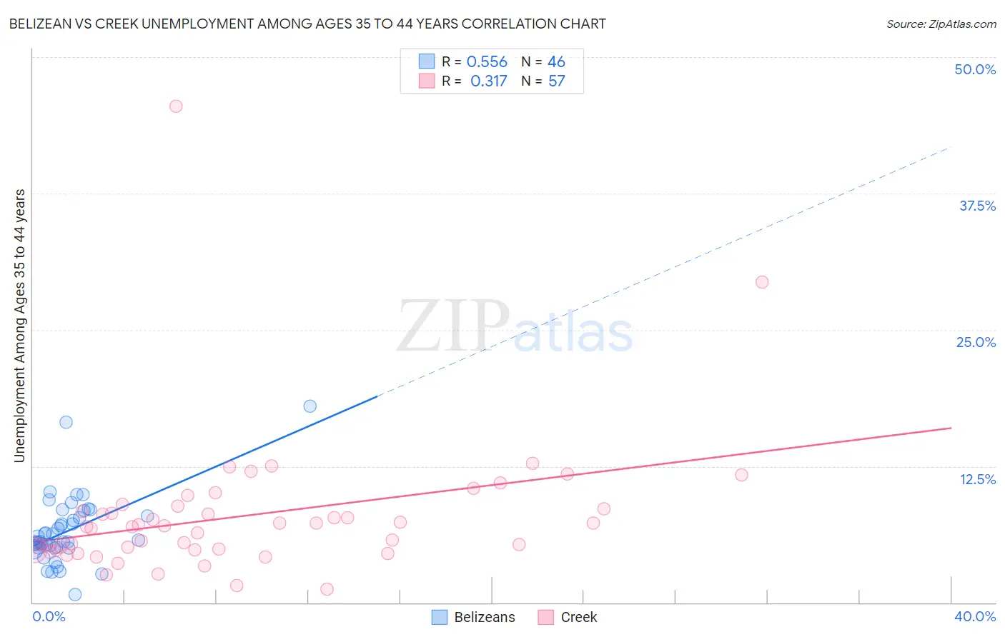 Belizean vs Creek Unemployment Among Ages 35 to 44 years