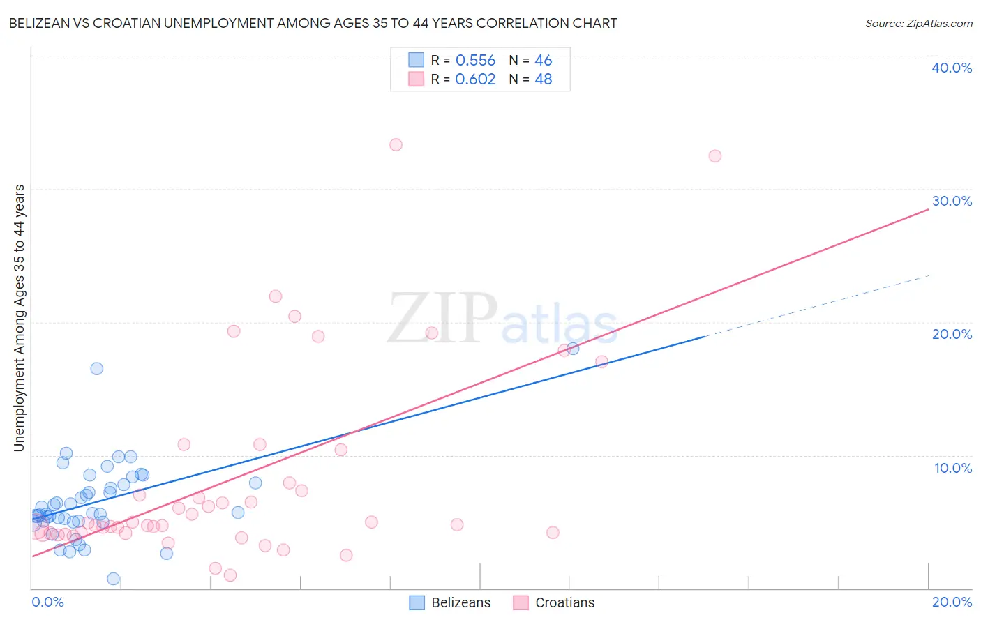 Belizean vs Croatian Unemployment Among Ages 35 to 44 years