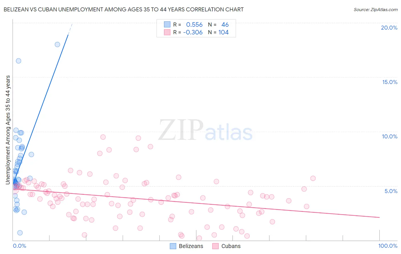 Belizean vs Cuban Unemployment Among Ages 35 to 44 years