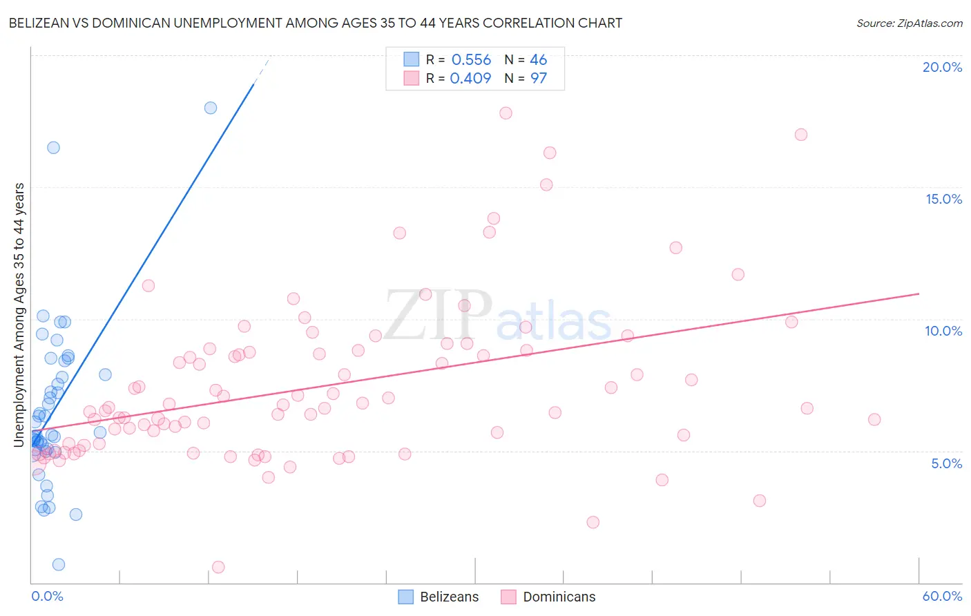 Belizean vs Dominican Unemployment Among Ages 35 to 44 years