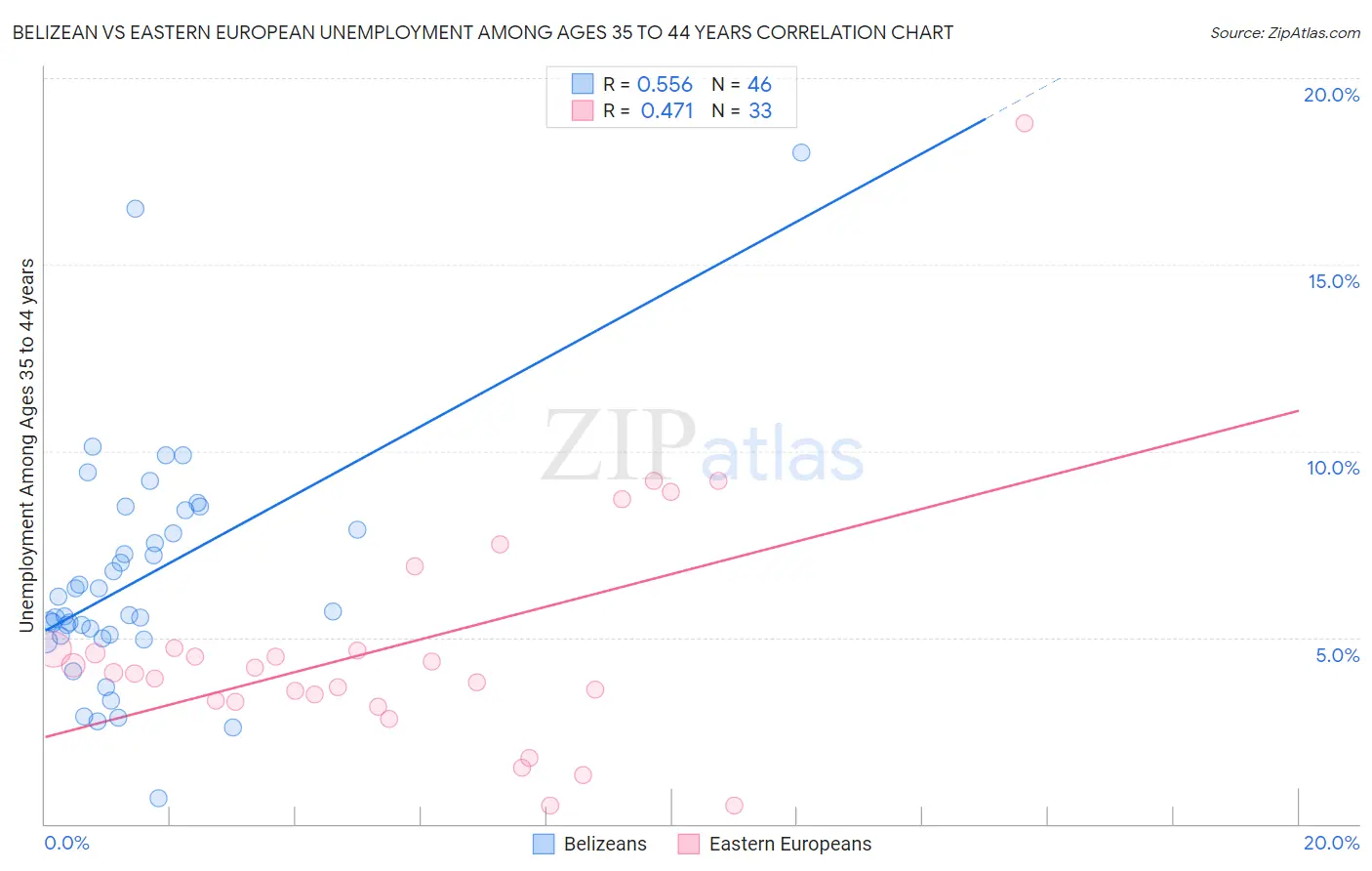 Belizean vs Eastern European Unemployment Among Ages 35 to 44 years