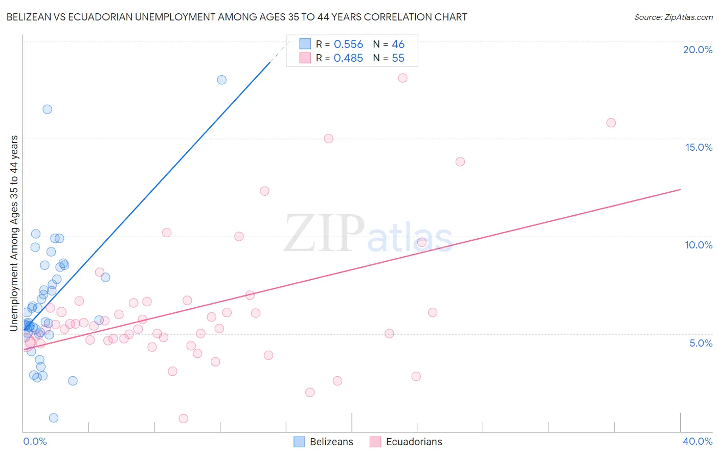 Belizean vs Ecuadorian Unemployment Among Ages 35 to 44 years