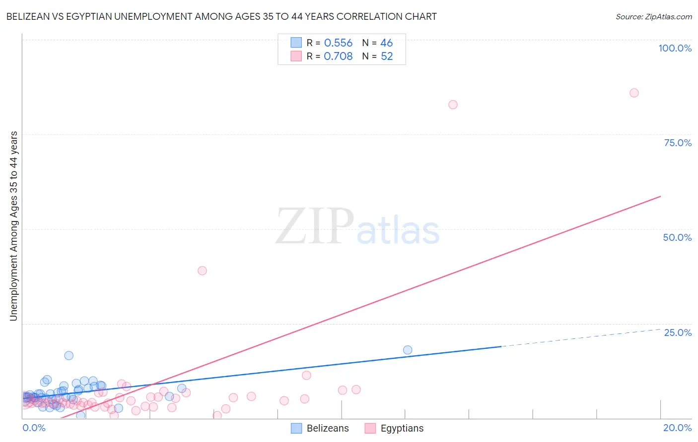 Belizean vs Egyptian Unemployment Among Ages 35 to 44 years