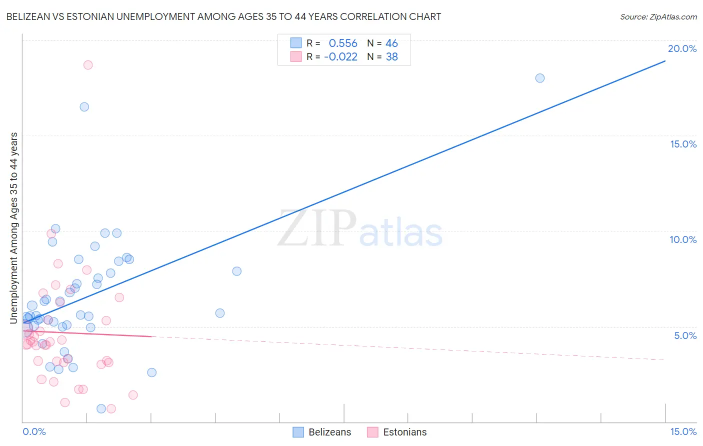 Belizean vs Estonian Unemployment Among Ages 35 to 44 years