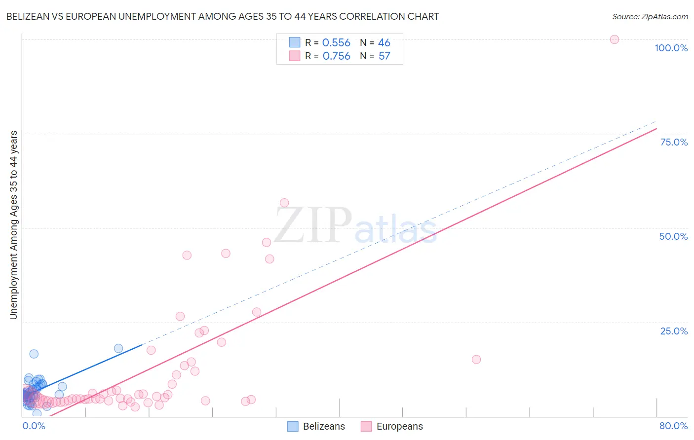 Belizean vs European Unemployment Among Ages 35 to 44 years