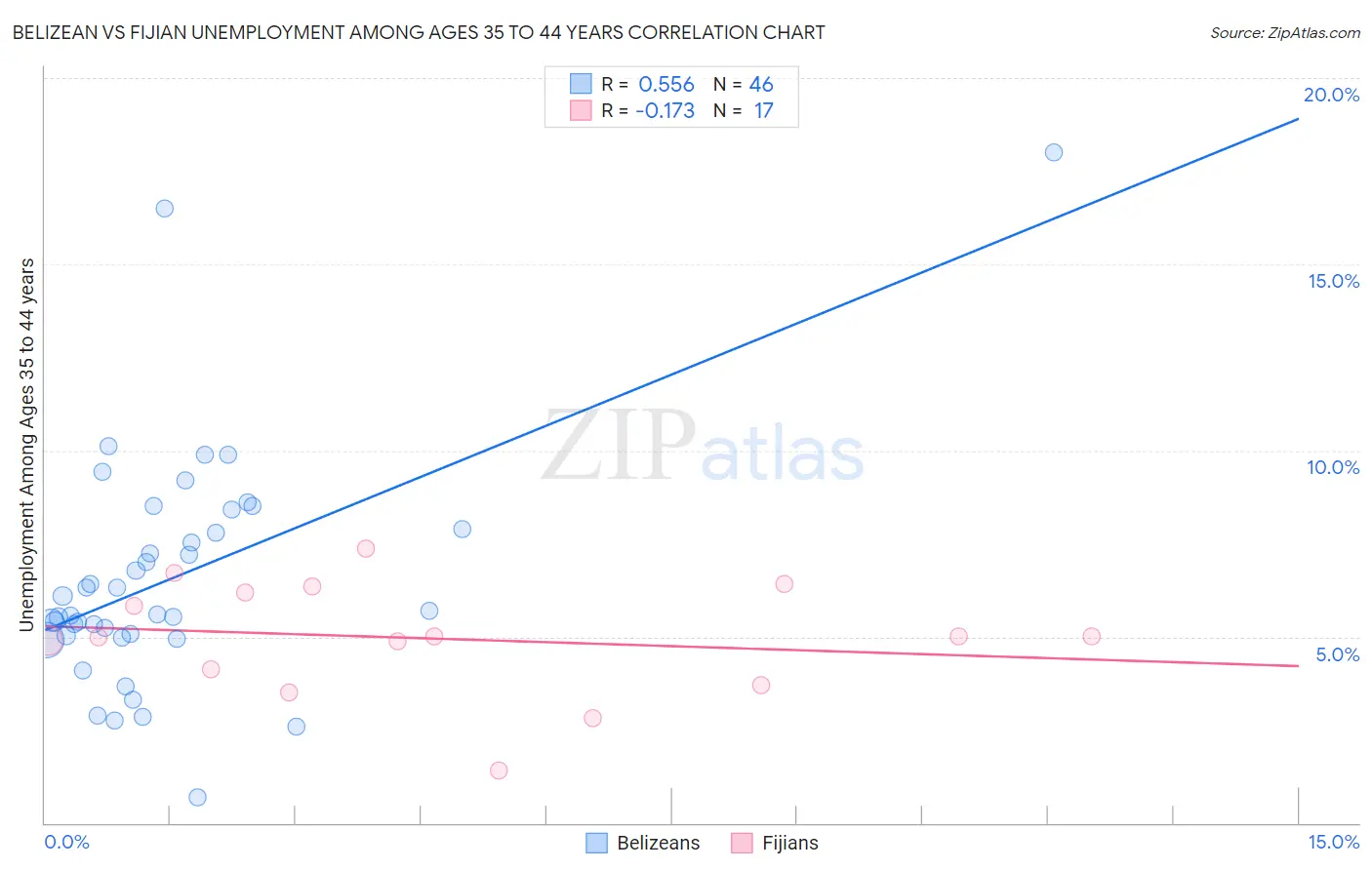 Belizean vs Fijian Unemployment Among Ages 35 to 44 years