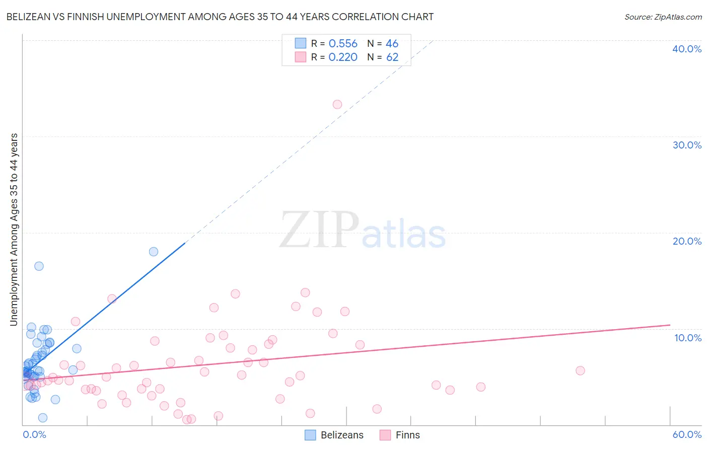 Belizean vs Finnish Unemployment Among Ages 35 to 44 years