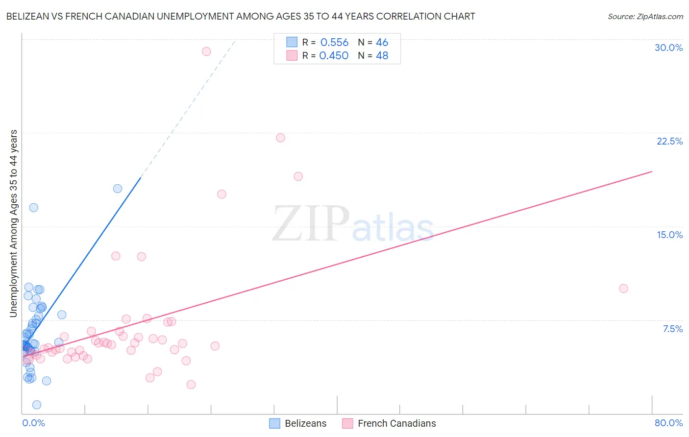 Belizean vs French Canadian Unemployment Among Ages 35 to 44 years