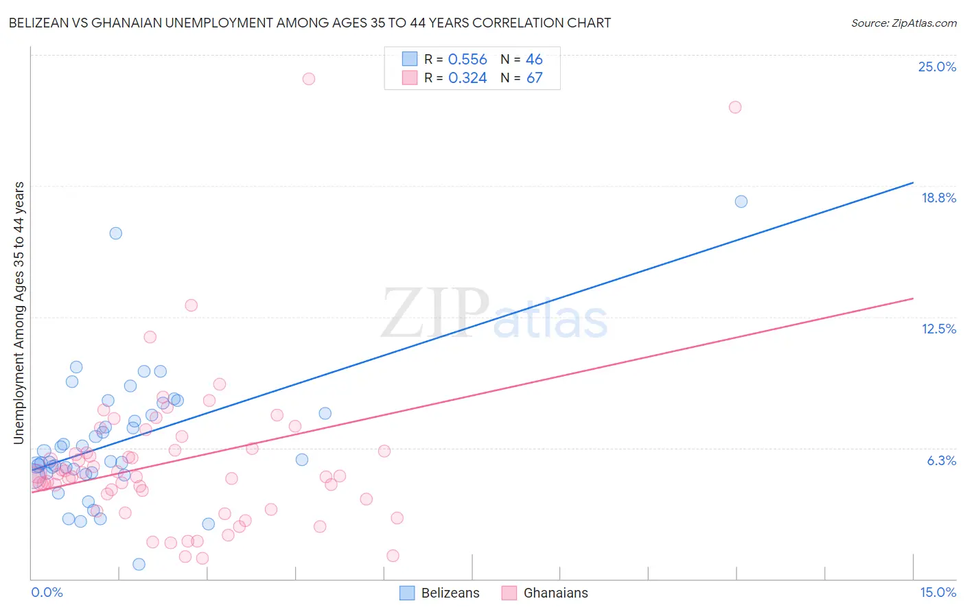 Belizean vs Ghanaian Unemployment Among Ages 35 to 44 years