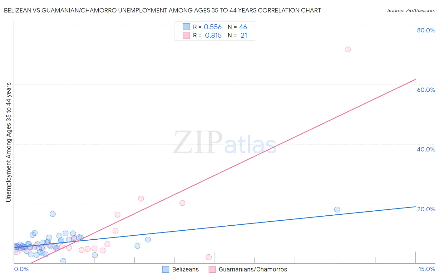 Belizean vs Guamanian/Chamorro Unemployment Among Ages 35 to 44 years
