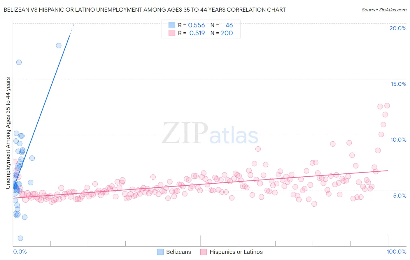 Belizean vs Hispanic or Latino Unemployment Among Ages 35 to 44 years