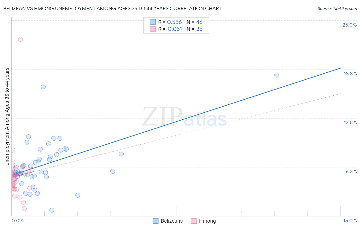 Belizean vs Hmong Unemployment Among Ages 35 to 44 years