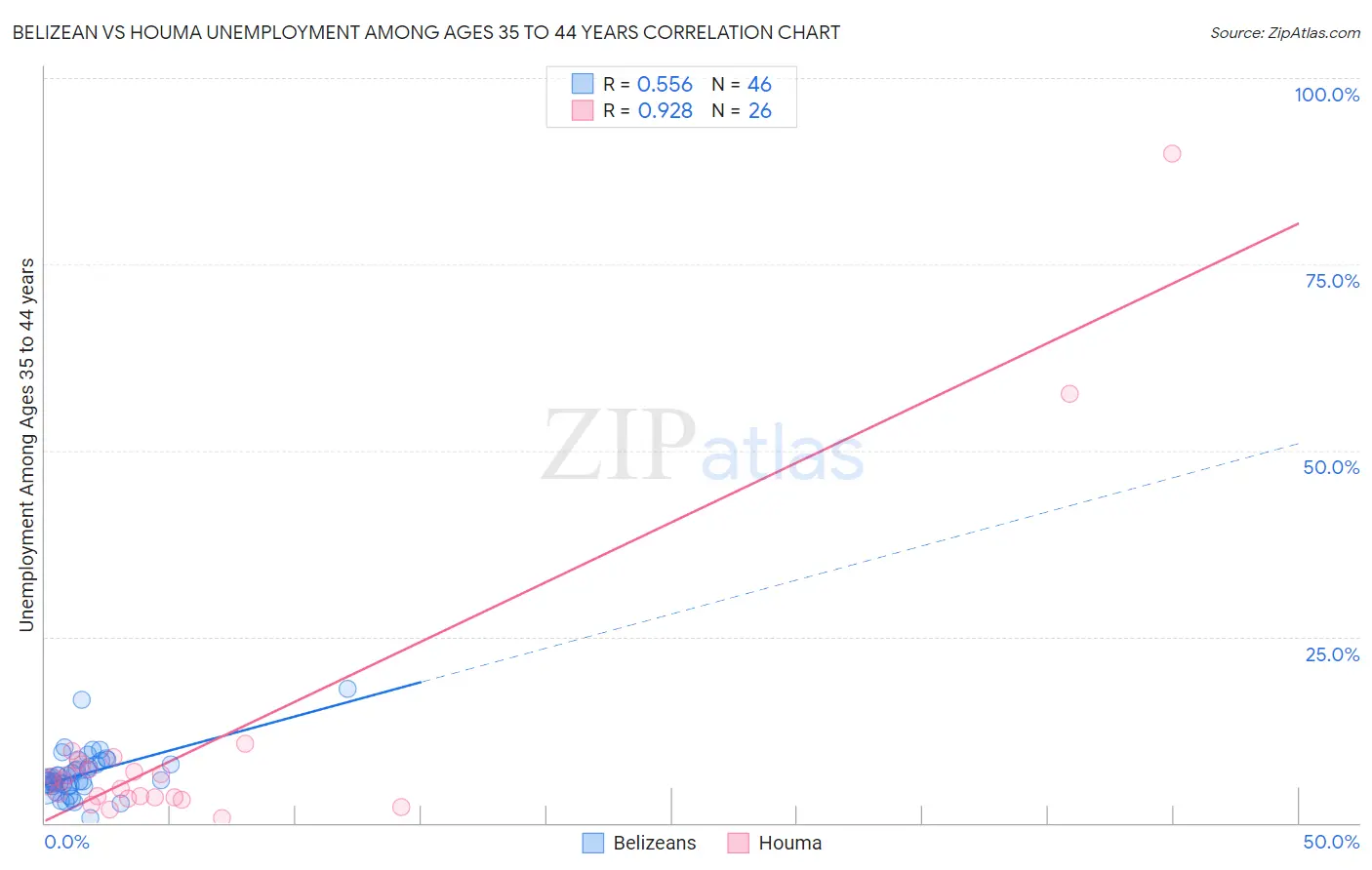 Belizean vs Houma Unemployment Among Ages 35 to 44 years