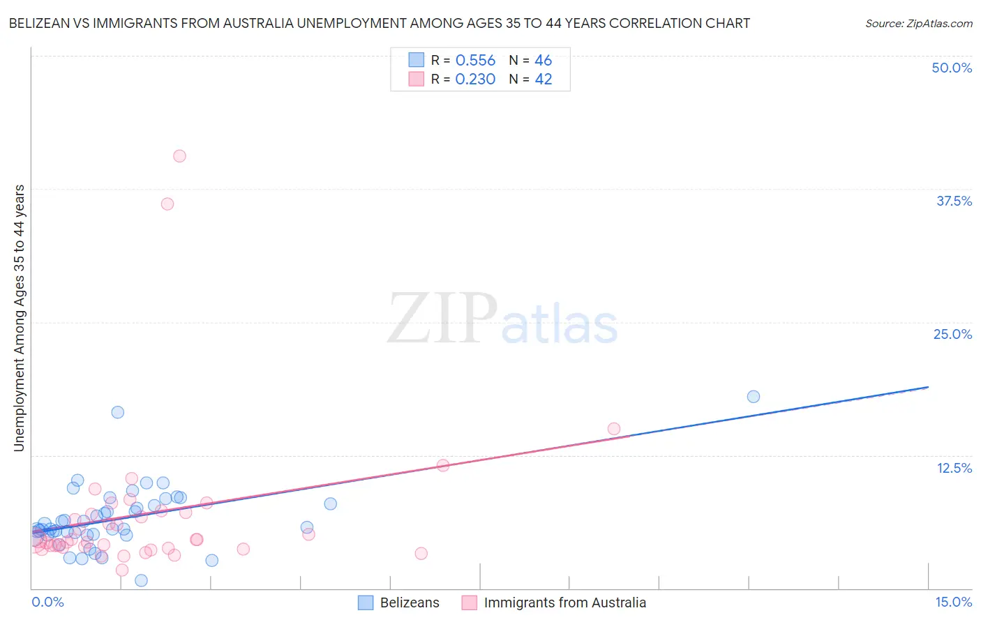 Belizean vs Immigrants from Australia Unemployment Among Ages 35 to 44 years