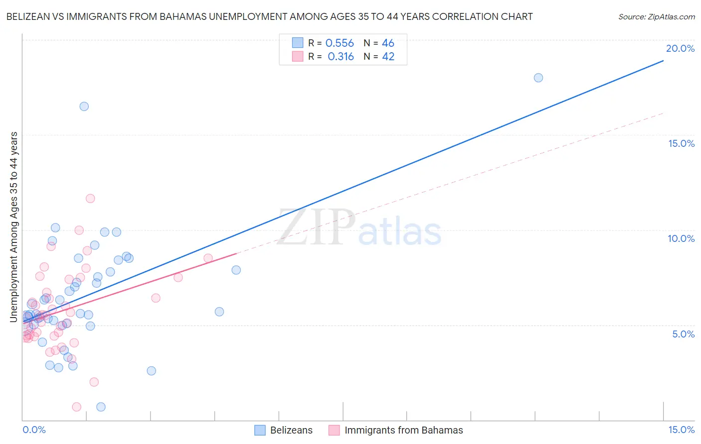 Belizean vs Immigrants from Bahamas Unemployment Among Ages 35 to 44 years