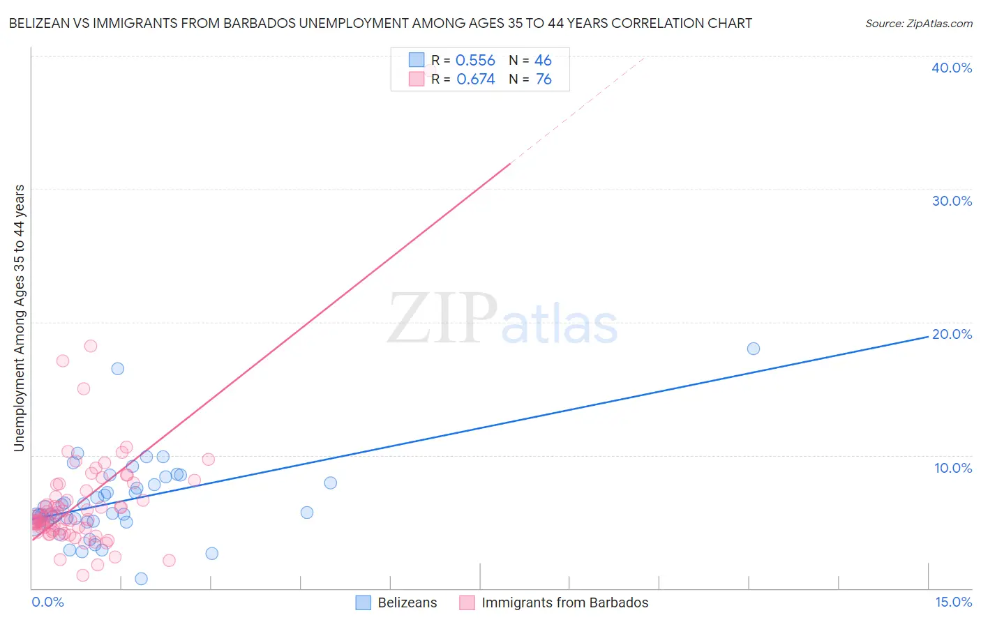 Belizean vs Immigrants from Barbados Unemployment Among Ages 35 to 44 years
