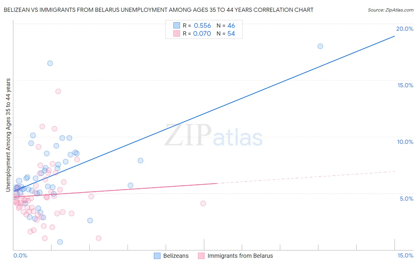 Belizean vs Immigrants from Belarus Unemployment Among Ages 35 to 44 years