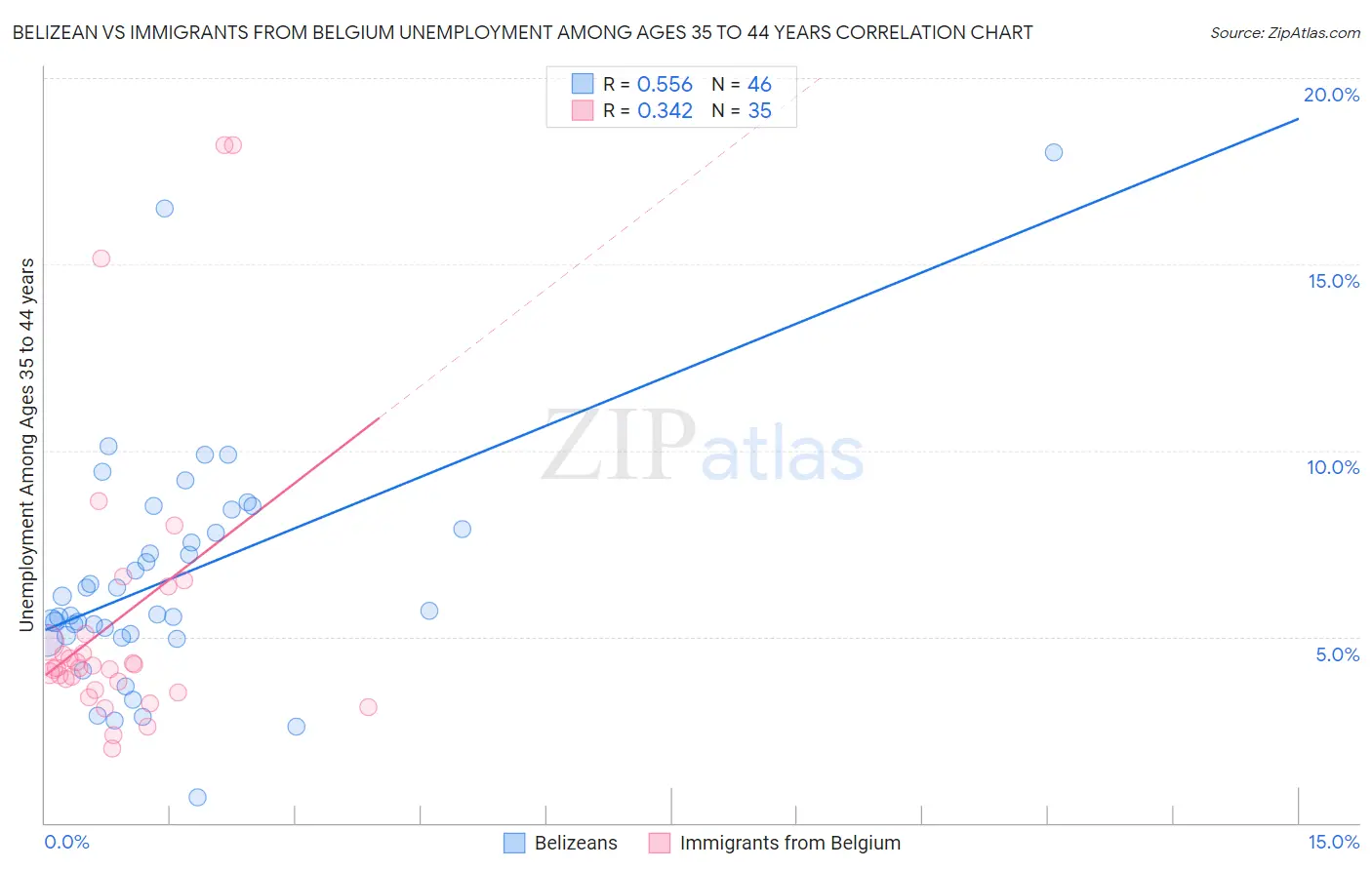 Belizean vs Immigrants from Belgium Unemployment Among Ages 35 to 44 years