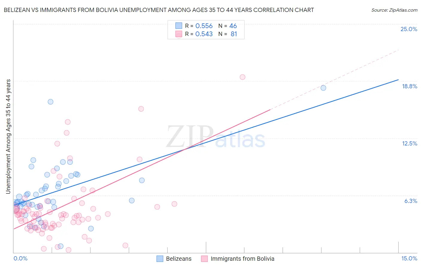 Belizean vs Immigrants from Bolivia Unemployment Among Ages 35 to 44 years