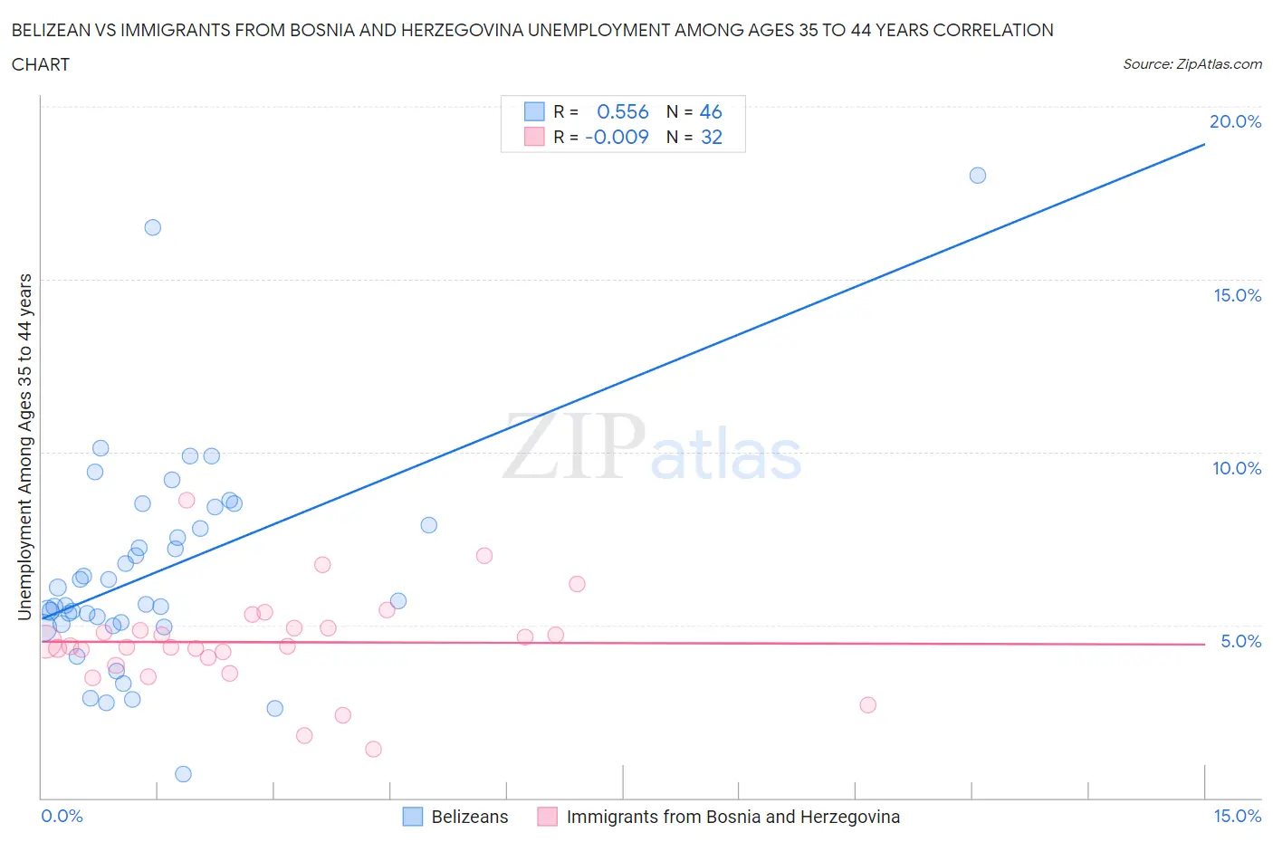 Belizean vs Immigrants from Bosnia and Herzegovina Unemployment Among Ages 35 to 44 years