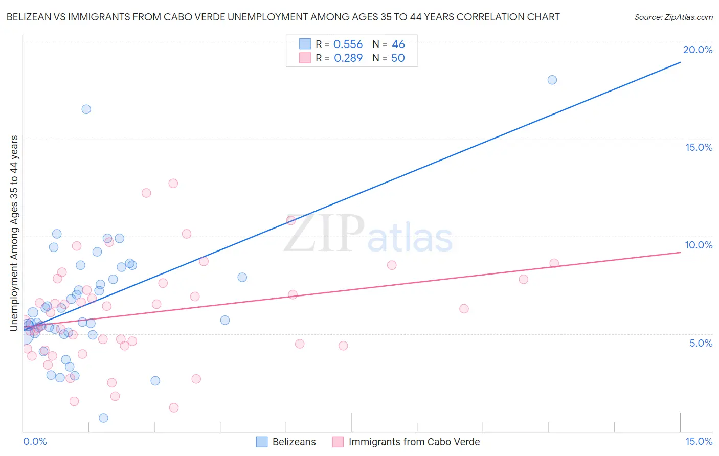 Belizean vs Immigrants from Cabo Verde Unemployment Among Ages 35 to 44 years