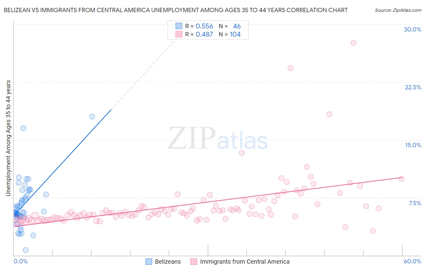 Belizean vs Immigrants from Central America Unemployment Among Ages 35 to 44 years