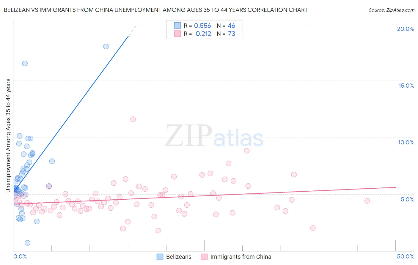 Belizean vs Immigrants from China Unemployment Among Ages 35 to 44 years