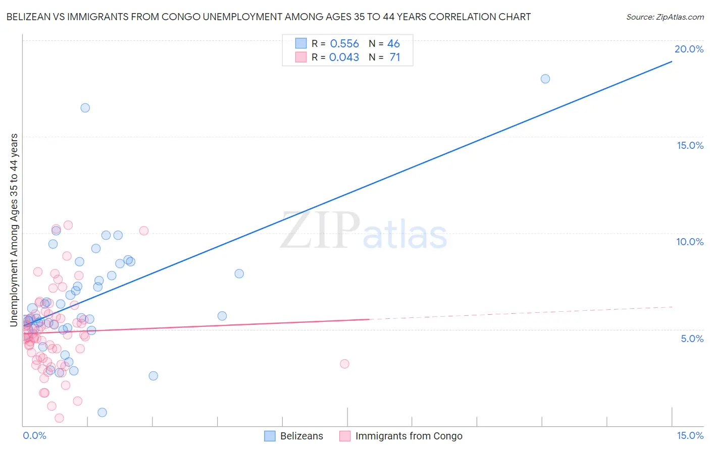Belizean vs Immigrants from Congo Unemployment Among Ages 35 to 44 years