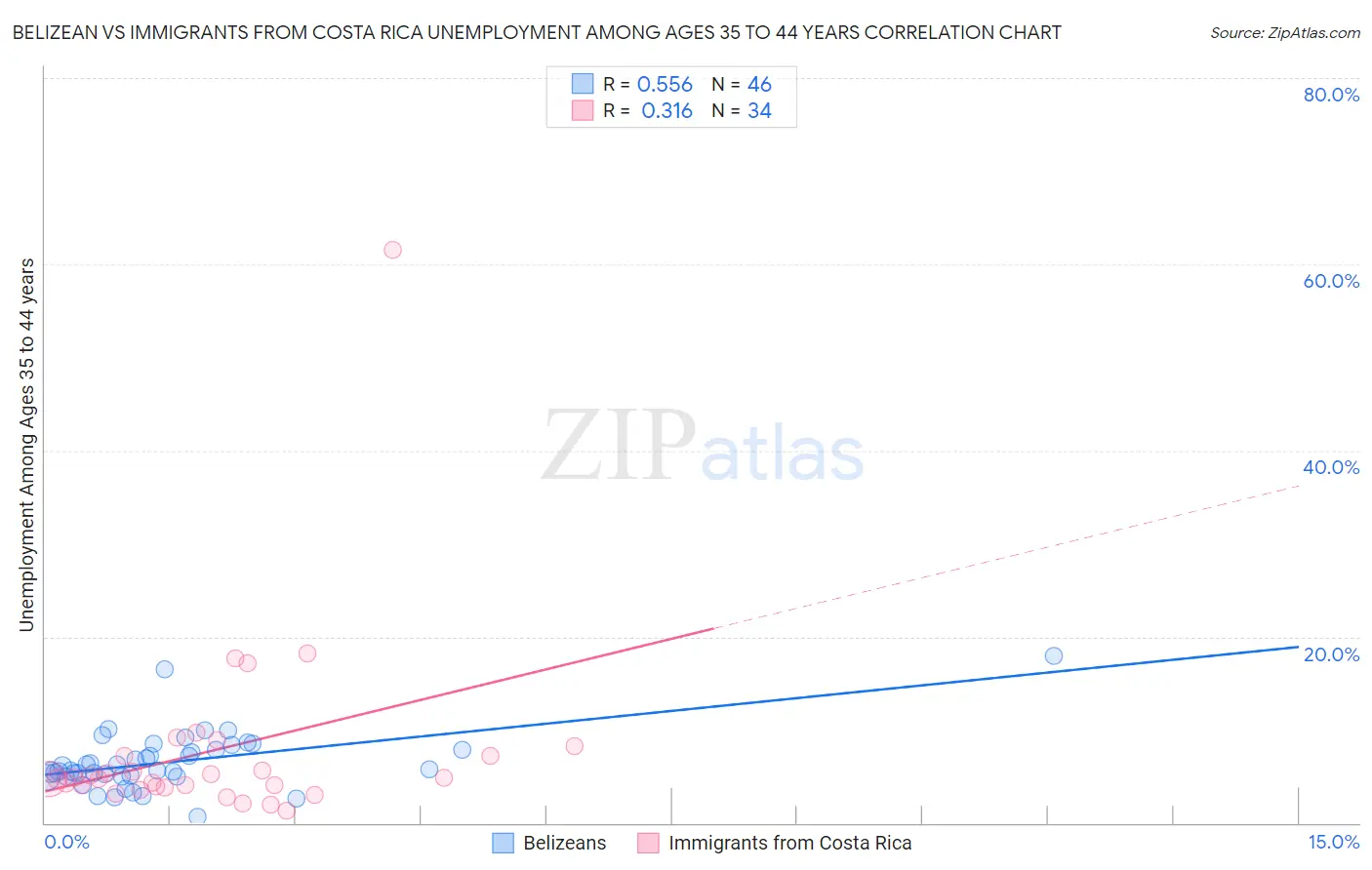 Belizean vs Immigrants from Costa Rica Unemployment Among Ages 35 to 44 years