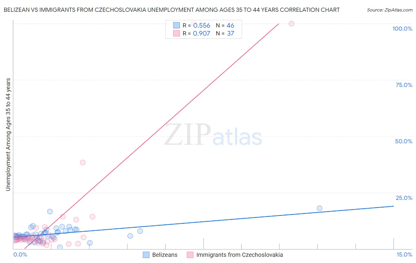 Belizean vs Immigrants from Czechoslovakia Unemployment Among Ages 35 to 44 years