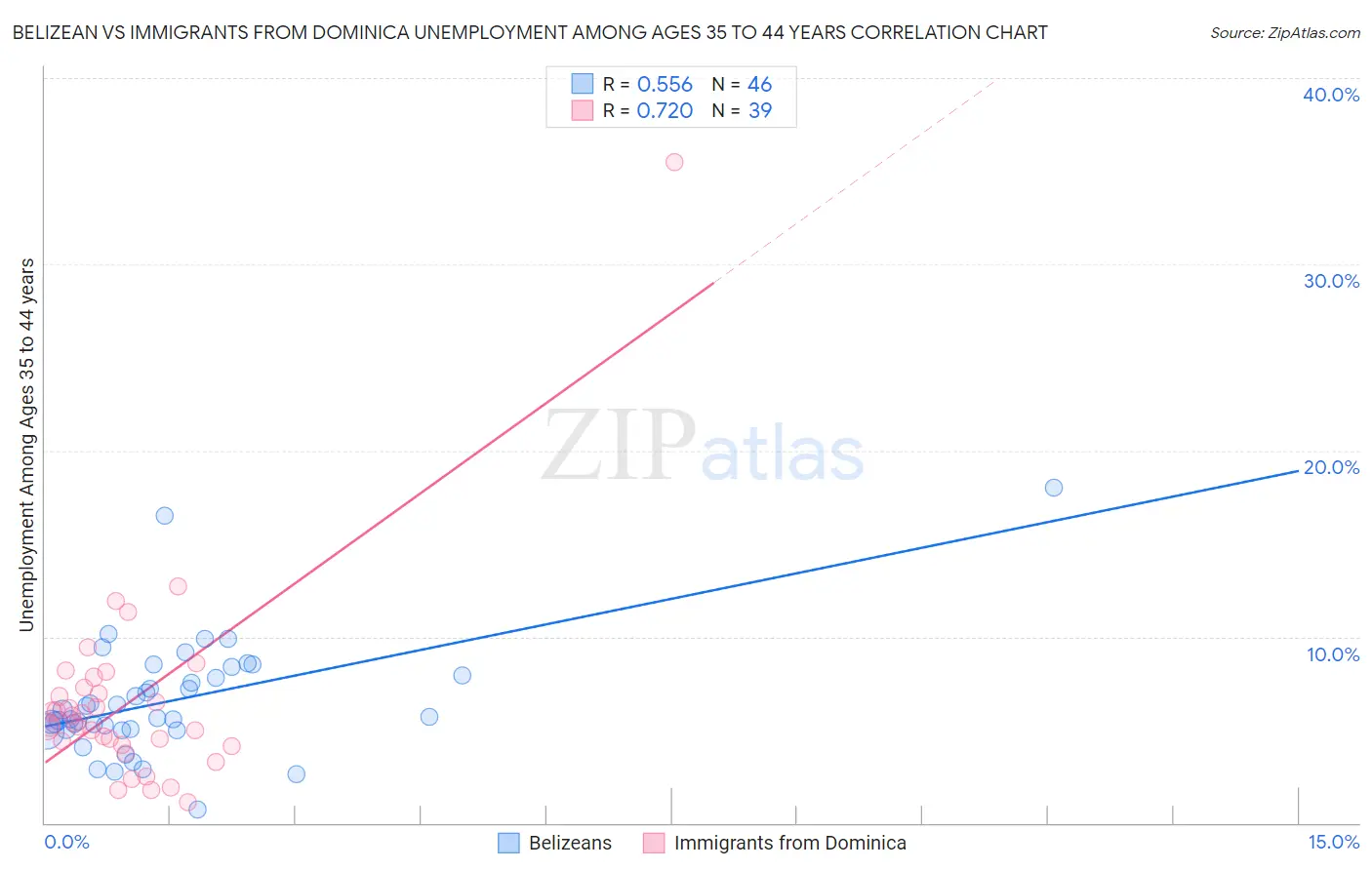 Belizean vs Immigrants from Dominica Unemployment Among Ages 35 to 44 years