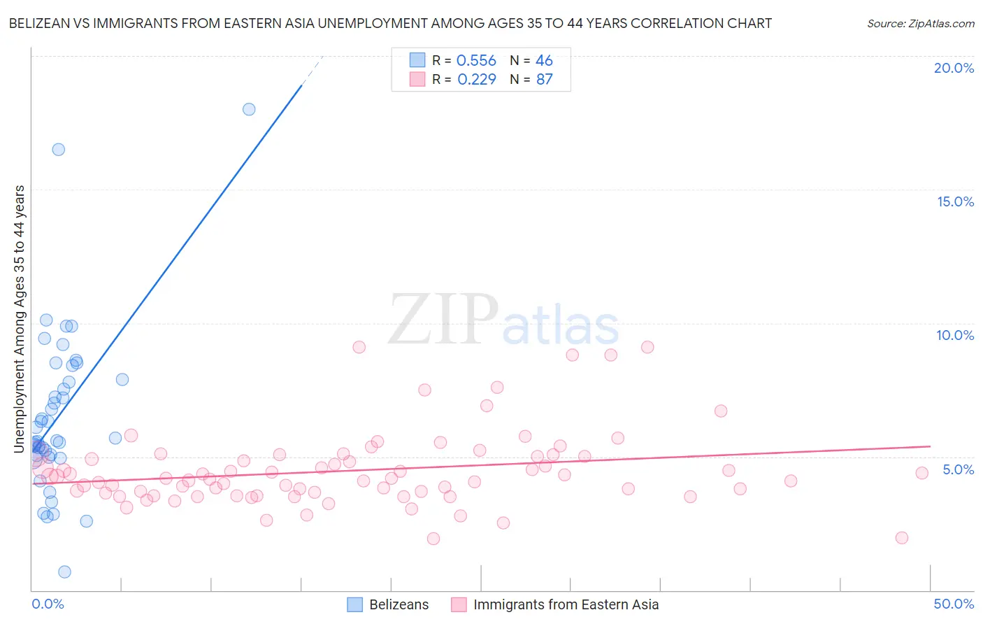 Belizean vs Immigrants from Eastern Asia Unemployment Among Ages 35 to 44 years