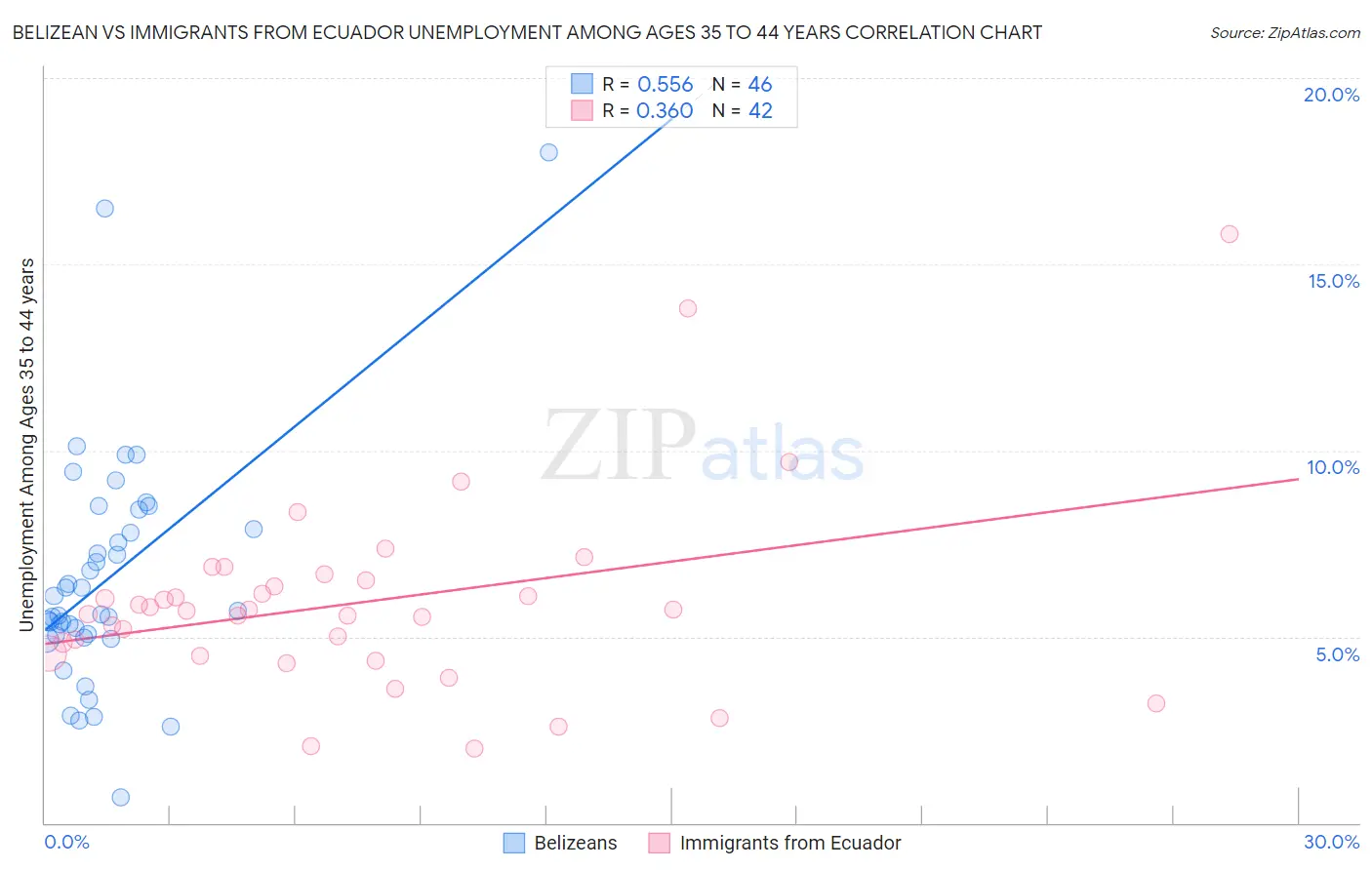 Belizean vs Immigrants from Ecuador Unemployment Among Ages 35 to 44 years