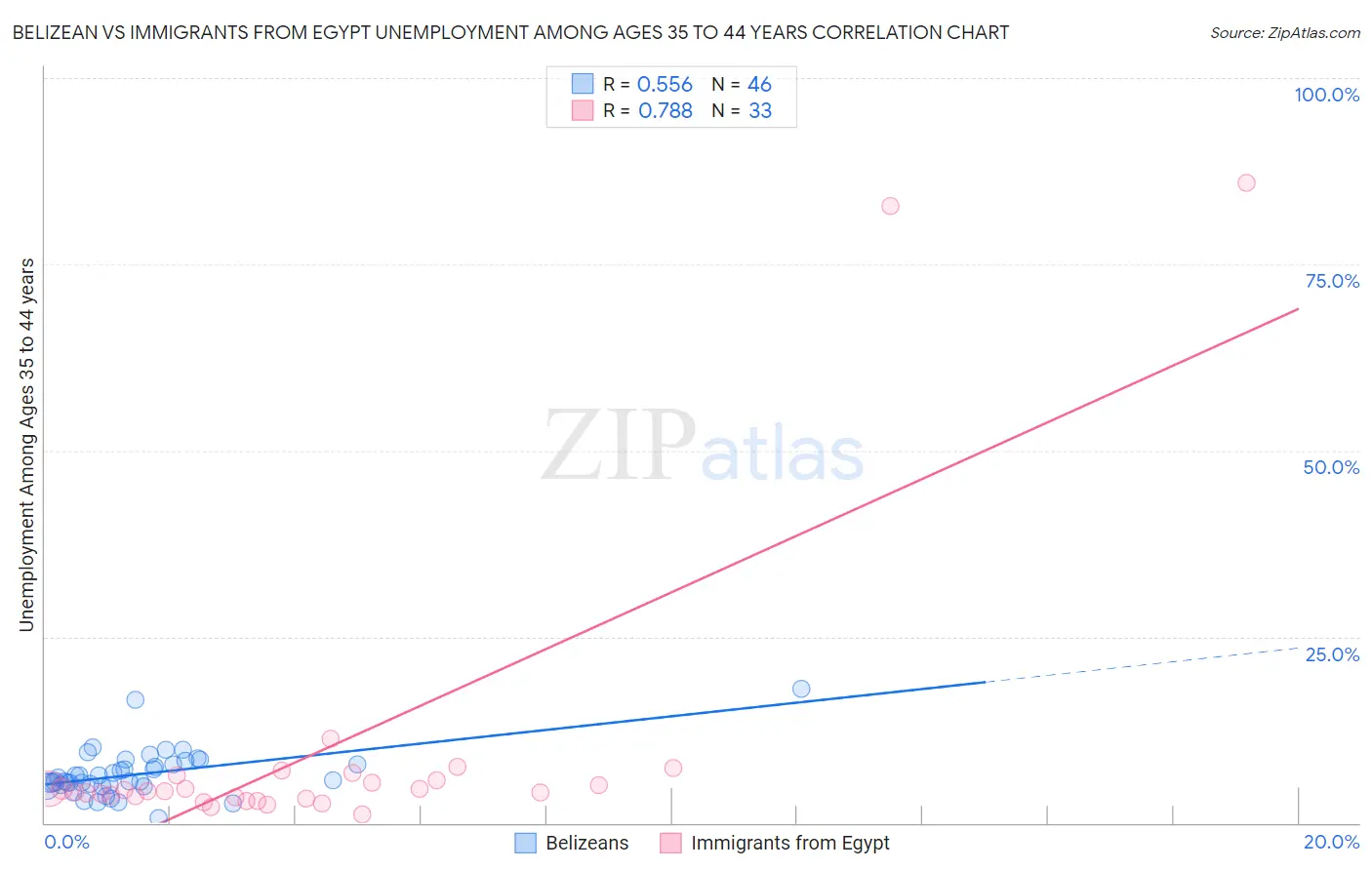 Belizean vs Immigrants from Egypt Unemployment Among Ages 35 to 44 years