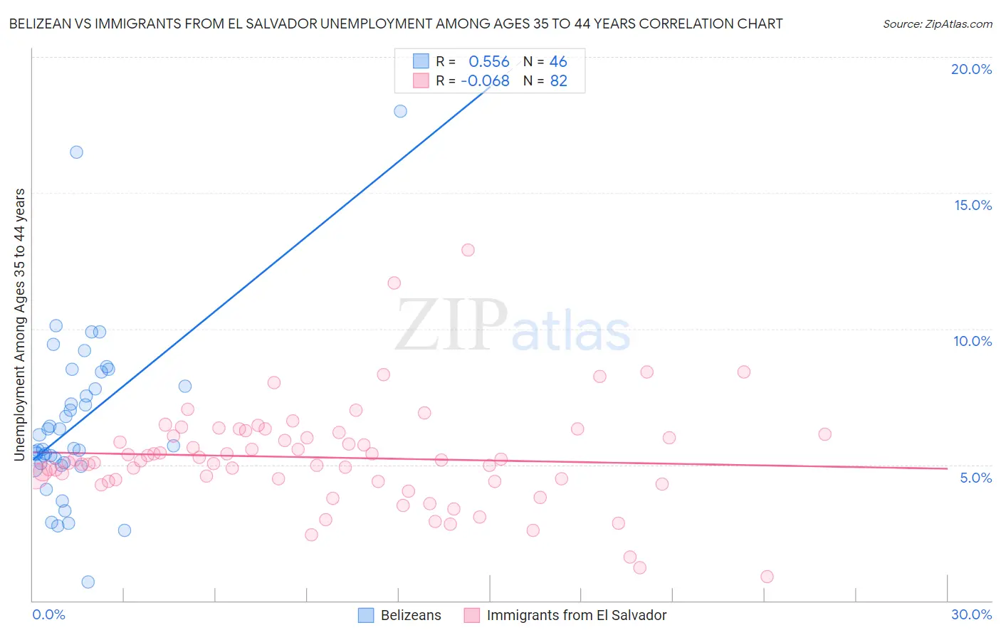 Belizean vs Immigrants from El Salvador Unemployment Among Ages 35 to 44 years