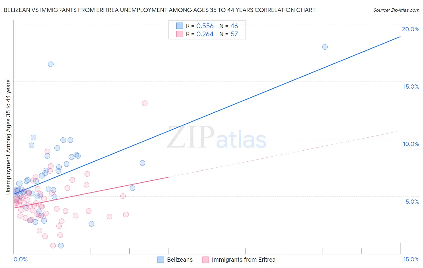 Belizean vs Immigrants from Eritrea Unemployment Among Ages 35 to 44 years