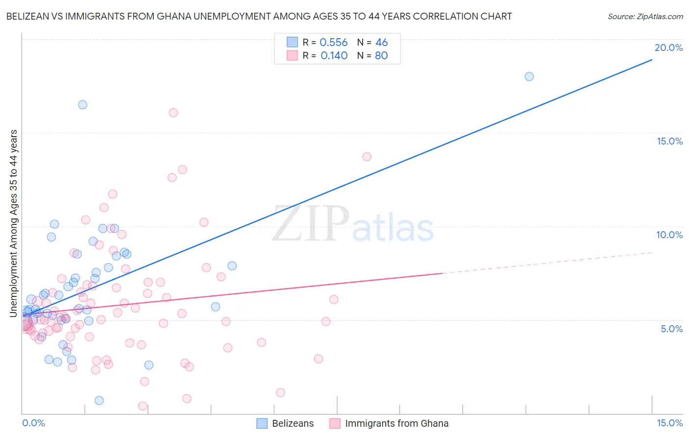 Belizean vs Immigrants from Ghana Unemployment Among Ages 35 to 44 years