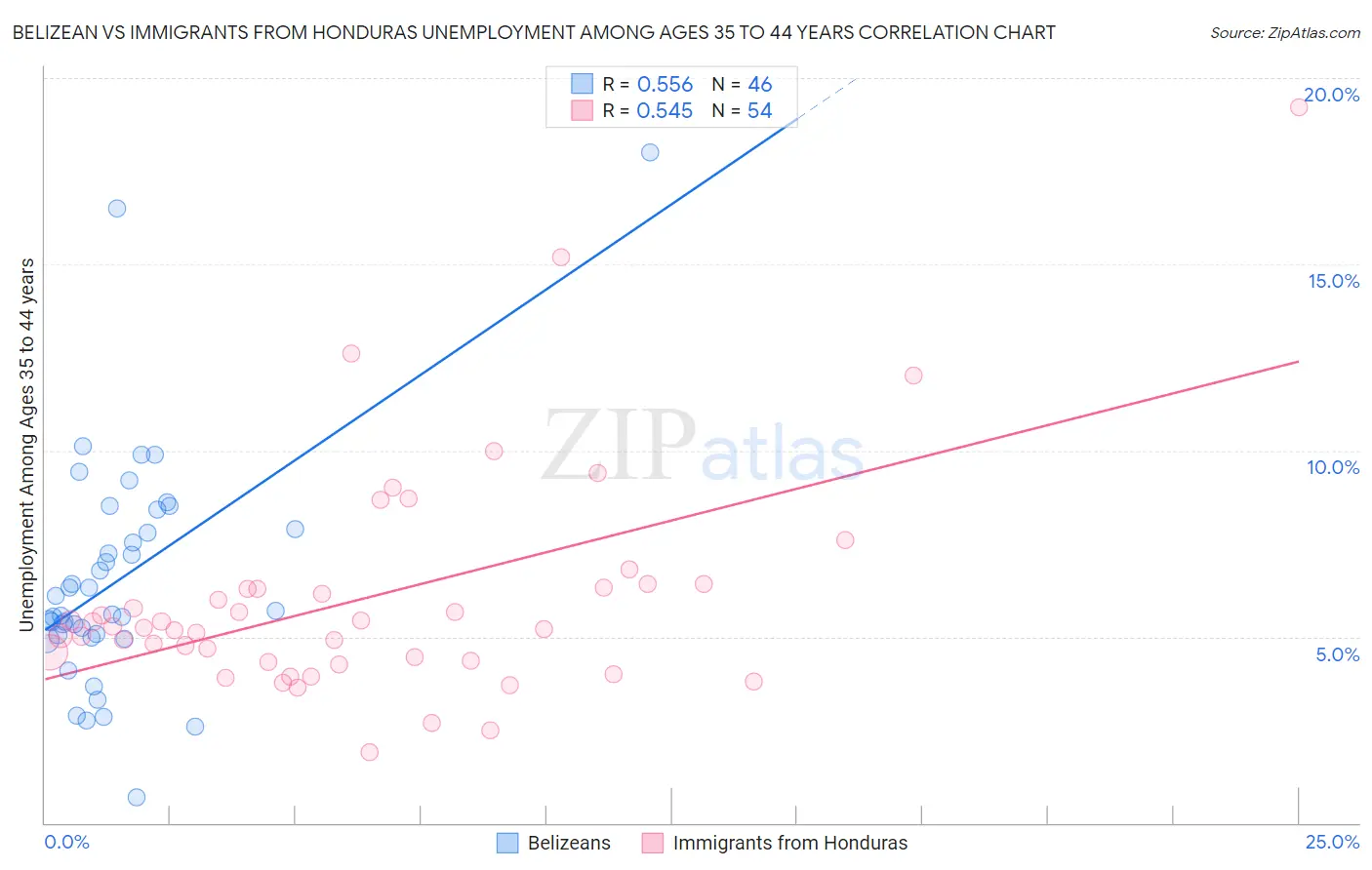 Belizean vs Immigrants from Honduras Unemployment Among Ages 35 to 44 years