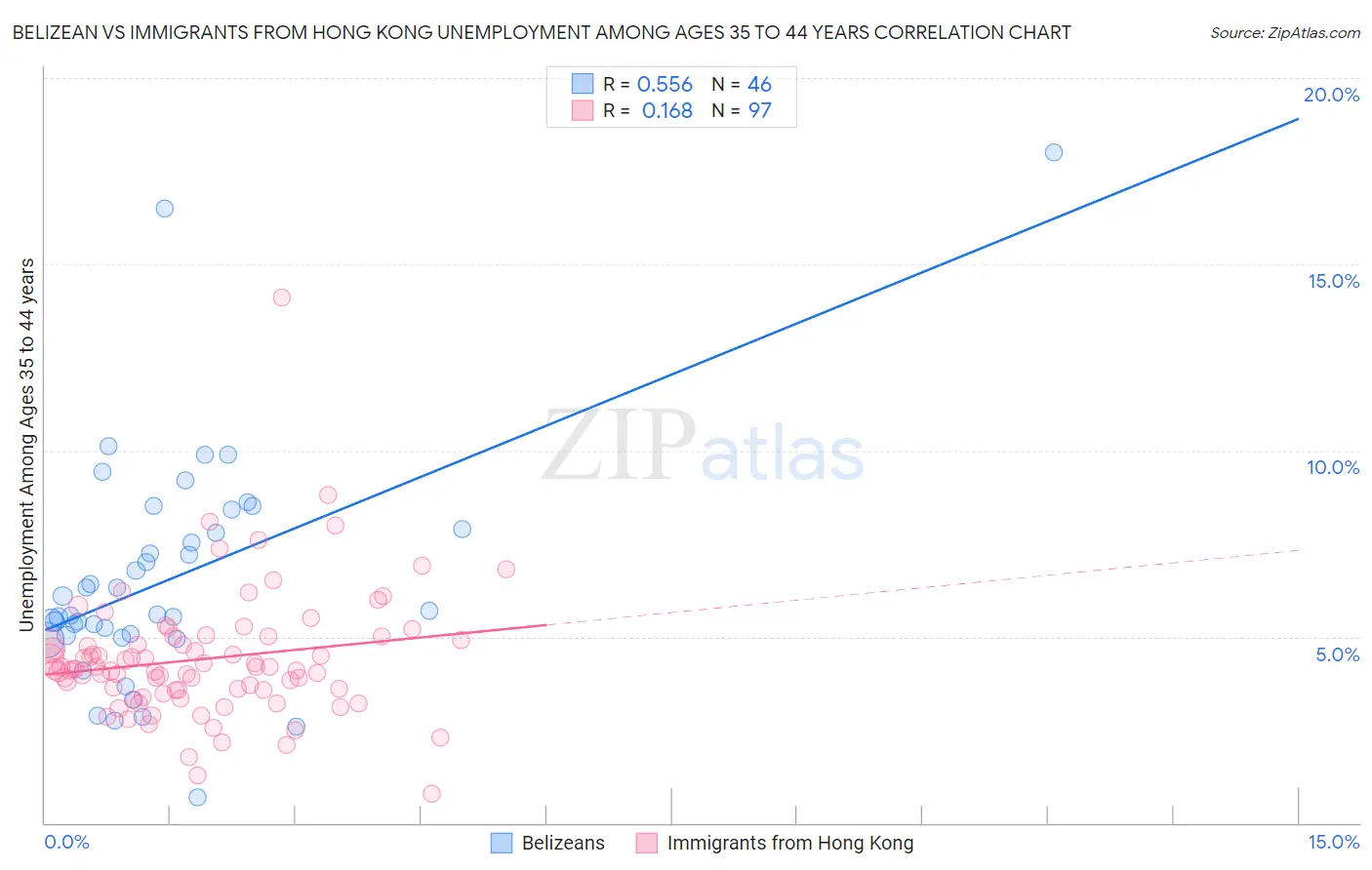 Belizean vs Immigrants from Hong Kong Unemployment Among Ages 35 to 44 years