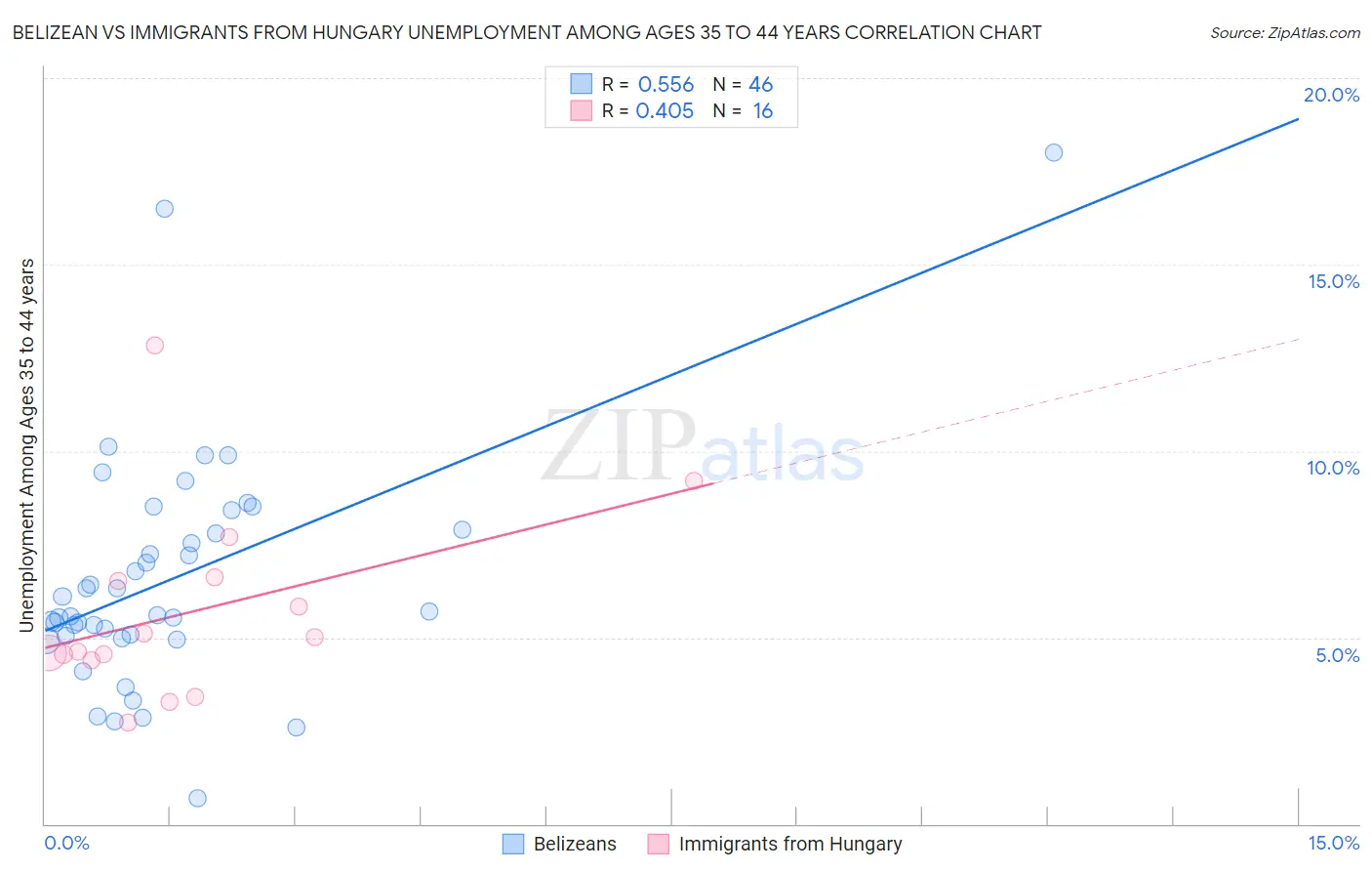 Belizean vs Immigrants from Hungary Unemployment Among Ages 35 to 44 years