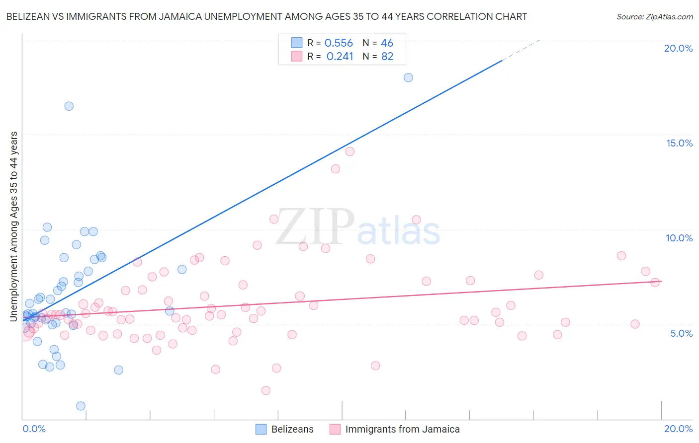 Belizean vs Immigrants from Jamaica Unemployment Among Ages 35 to 44 years